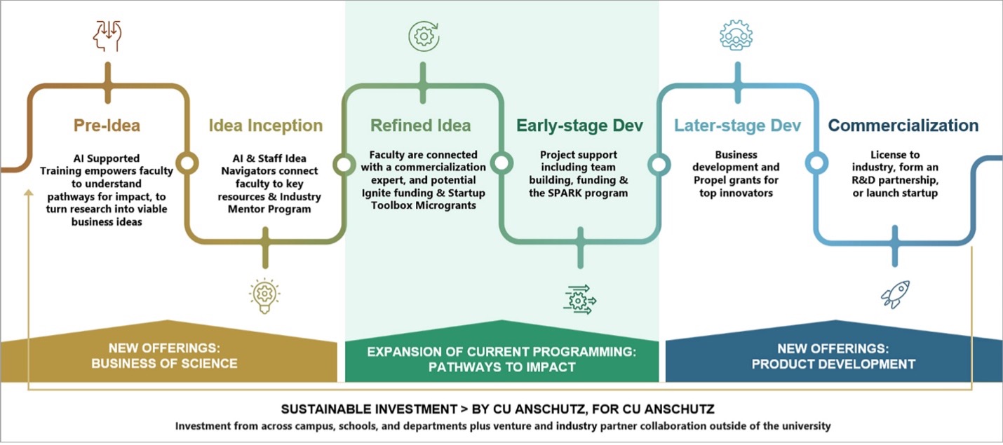 The pathway process. Click on the image to download a PDF version.